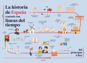 Inicio 6 La historia de españa contada con líneas del tiempo